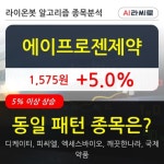 에이프로젠제약, 장시작 후 꾸준히 올라 +5.0%... 이 시각 거래량 326만7560주