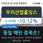 우리산업홀딩스, 전일대비 -10.12% 장중 하락세... 이 시각 거래량 6만5064주