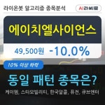 에이치엘사이언스, 장시작 후 꾸준히 하락하여 -10.0%... 외국인 -35,571주 순매도