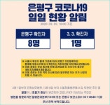 은평구 갈현동 거주 40대 코로나19 확진…서울 최소 99명