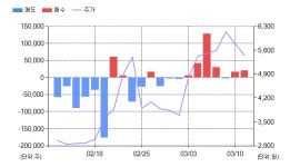 [특징주] 진원생명과학(011000), 전일대비 16.88% 상승