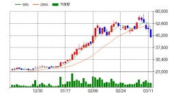 [특징주] 엘앤씨바이오(290650), 전일대비 -10.55% 하락