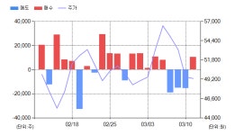 [특징주] 엘앤씨바이오(290650), 전일대비 -10.55% 하락