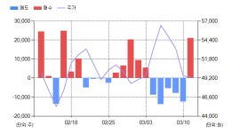 [특징주] 엘앤씨바이오(290650), 전일대비 -10.55% 하락