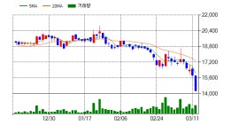 삼성웰스토리JW생명과학주 | [특징주] JW생명과학(234080), 전일대비 -10.09% 하락