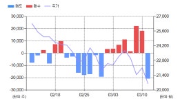 [특징주] 아미코젠(092040), 전일대비 -9.95% 하락