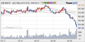 영풍, 하락 출발(-14.64%)... 이 시각 122주 거래