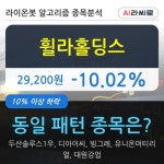 휠라홀딩스, 주가 하락 현재는 -10.02%... 이 시각 거래량 7만2476주