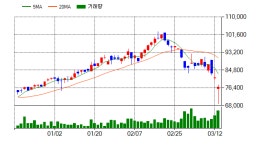 [특징주] 더존비즈온(012510), 전일대비 -5.42% 하락