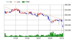 [특징주] 남양유업(003920), 전일대비 -7.07% 하락