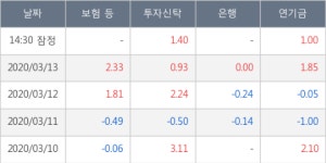 네패스, 상승출발 후 현재 -10.4%... 이 시각 269만8071주 거래