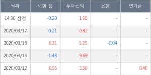 이엔에프테크놀로지, 전일대비 -11.11% 장중 하락세... 외국인 -116,974주 순매도 중