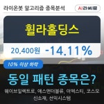 휠라홀딩스, 장시작 후 꾸준히 하락하여 -14.11%... 이 시각 거래량 56만2723주