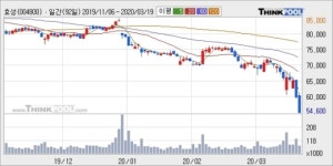 효성, 하락흐름 전일대비 -10.23%... 이 시각 거래량 6만5729주