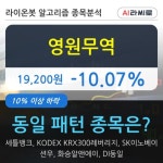 영원무역, 상승출발 후 현재 -10.07%... 이 시각 12만1901주 거래