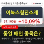 이녹스첨단소재, 상승흐름 전일대비 +10.09%... 이평선 역배열 상황에서 반등 시도