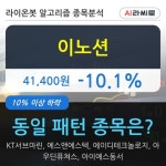 이노션, 전일대비 -10.1% 하락... 이 시각 거래량 1만2030주