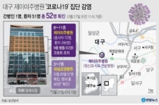 대구 제이미주병원 62명 무더기 확진…집단 감염 우려 또 현실로