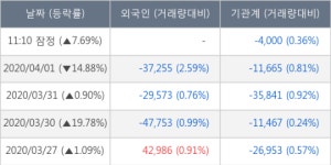 크리스탈, 전일대비 10.14% 올라... 이 시각 162만4651주 거래