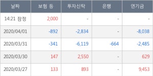 아모레G, 전일대비 5.34% 올라... 외국인 기관 동시 순매수 중
