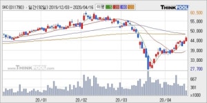SKC, 전일대비 +5.03%... 이 시각 거래량 21만3038주