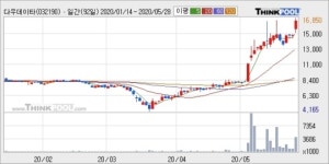 다우데이타_유렉스 | 다우데이타, 상승흐름 전일대비 +10.0%... 이 시각 475만5532주 거래