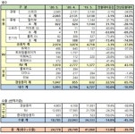 해외판매 20만대 증발…제네시스 씽씽 [5월 車판매 종합]