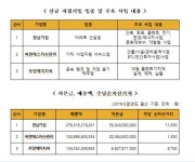 경남기업·씨앤에스자산관리·우양에이치씨 K-OTC 신규지정…8일부터 거래