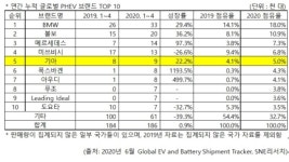 현대차, 글로벌 전기차 판매 5위 진입...기아차도 약진