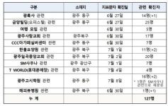 광주 방판발(發) 확진자 11곳 127명…수도권·대전 감염 지속
