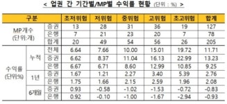 6월 일임형ISA 누적수익률 11.7%…전월비 2.07%P↑