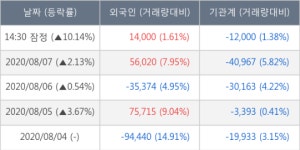 대주전자재료, 상승출발 후 현재 +10.55%... 이 시각 거래량 104만1522주