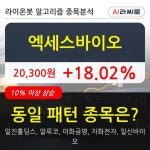 엑세스바이오, 주가 반등 현재는 +18.02%... 이 시각 524만6864주 거래