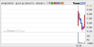 와이팜, 상승흐름 전일대비 +23.23%... 최근 단기 조정 후 반등