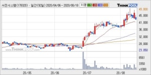 서진시스템, 전일대비 -10.04% 하락... 기관 -13,000주 순매도