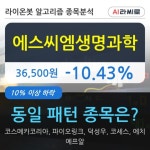 에스씨엠생명과학, 전일대비 -10.43% 하락... 이 시각 82만3228주 거래