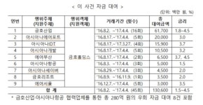 기내식 사업권 빌미 총수일가 부당지원…공정위, 박삼구 고발