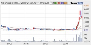 진원생명과학, 주가 반등 현재는 +6.12%... 외국인 -16,000주 순매도