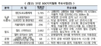 국토부 내년 예산 6.6조 증액…스마트홍수관리시스템 확대