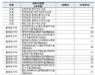 국토부 내년 예산 6.6조 증액…스마트홍수관리시스템 확대