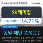 SK케미칼, 전일대비 -14.71% 하락... 이 시각 거래량 103만1922주