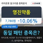 영진약품, 전일대비 -10.06% 장중 하락세... 외국인 10.64만 주 순매수 중