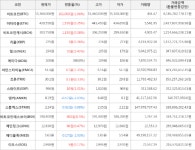가상화폐 비트코인 161,000원 상승한 15,368,000원에 거래