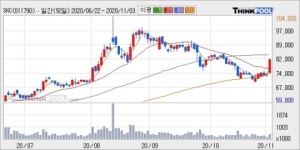 SKC, 전일대비 8.39% 상승중... 이 시각 거래량 40만7110주
