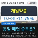 제일약품, 장중 하락세, 전일대비 -11.75%... 이 시각 491만7549주 거래