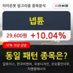 넵튠, 상승흐름 전일대비 +10.04%... 이 시각 78만7072주 거래