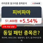 피비파마, 전일대비 +5.54% 장중 반등세... 최근 주가 반등 흐름