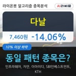 다날, 전일대비 -14.06% 장중 하락세... 이 시각 거래량 3680만6077주