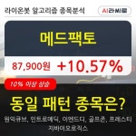 메드팩토, 전일대비 +10.57%... 이 시각 거래량 24만779주
