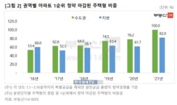 올해 수도권 청약 100% 1순위 마감…역대급 청약 열기